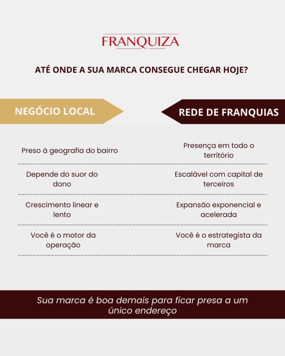 Franquiza - Franquias de Valor -