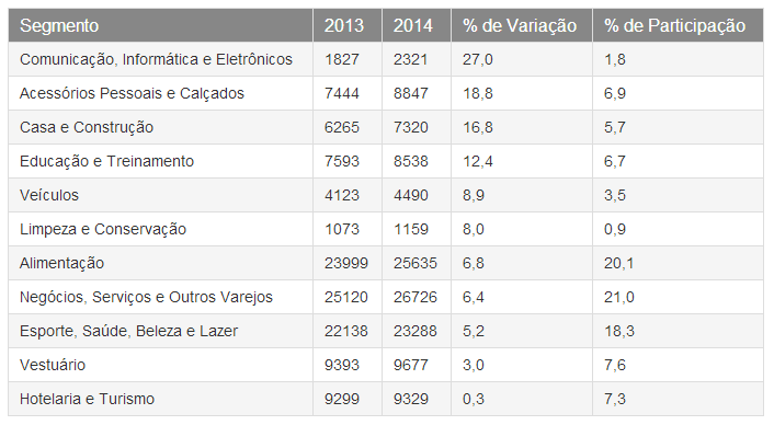 Franquiza - Franquias de Valor Novo Contedo 61 Para 2015, a ABF espera um crescimento do faturamento do setor de franquias entre 7,5% e 9%. Em 2014, o setor faturou 127 bilhões de reais e teve um crescimento de 7,7% em...