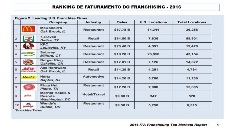 Franquiza - Franquias de Valor -